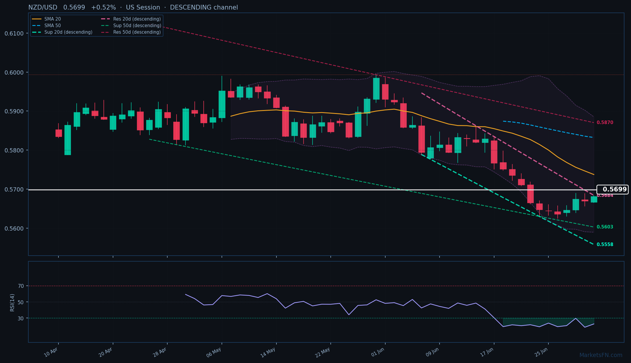 NZD/USD: Su 0,52% a 0,5699 — RSI in ipervenduto