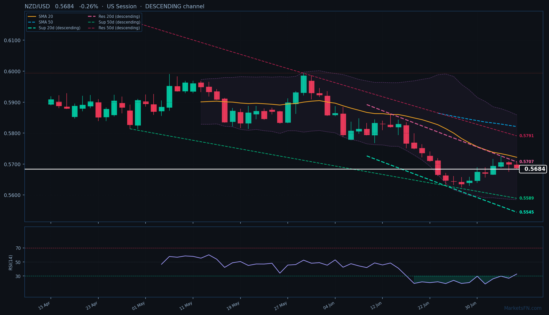 NZD/USD: Baja un 0,26% a 0,5684 — Canal descendente