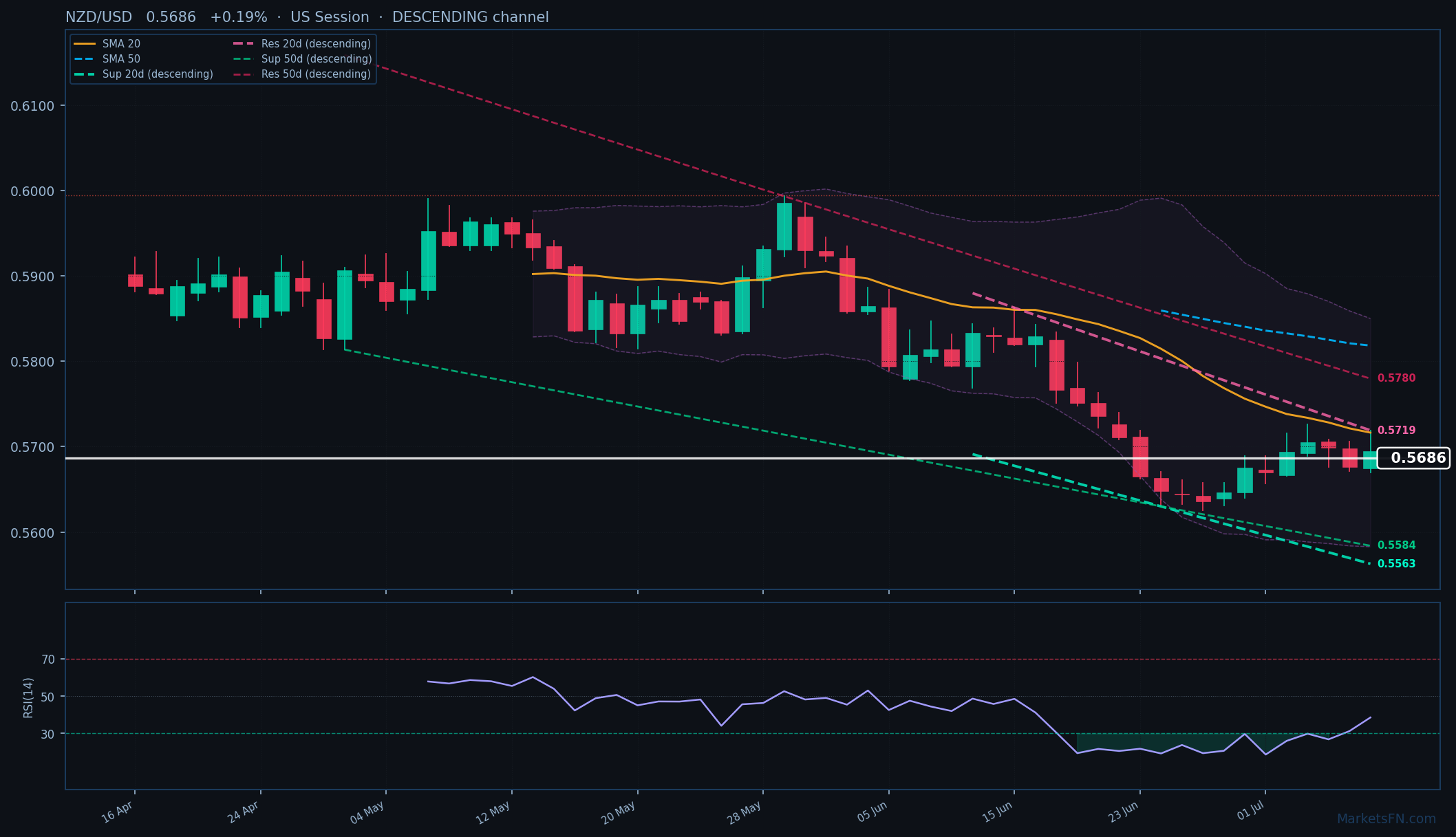 NZD/USD: +0,19% a 0,5686 — Canale Discendente