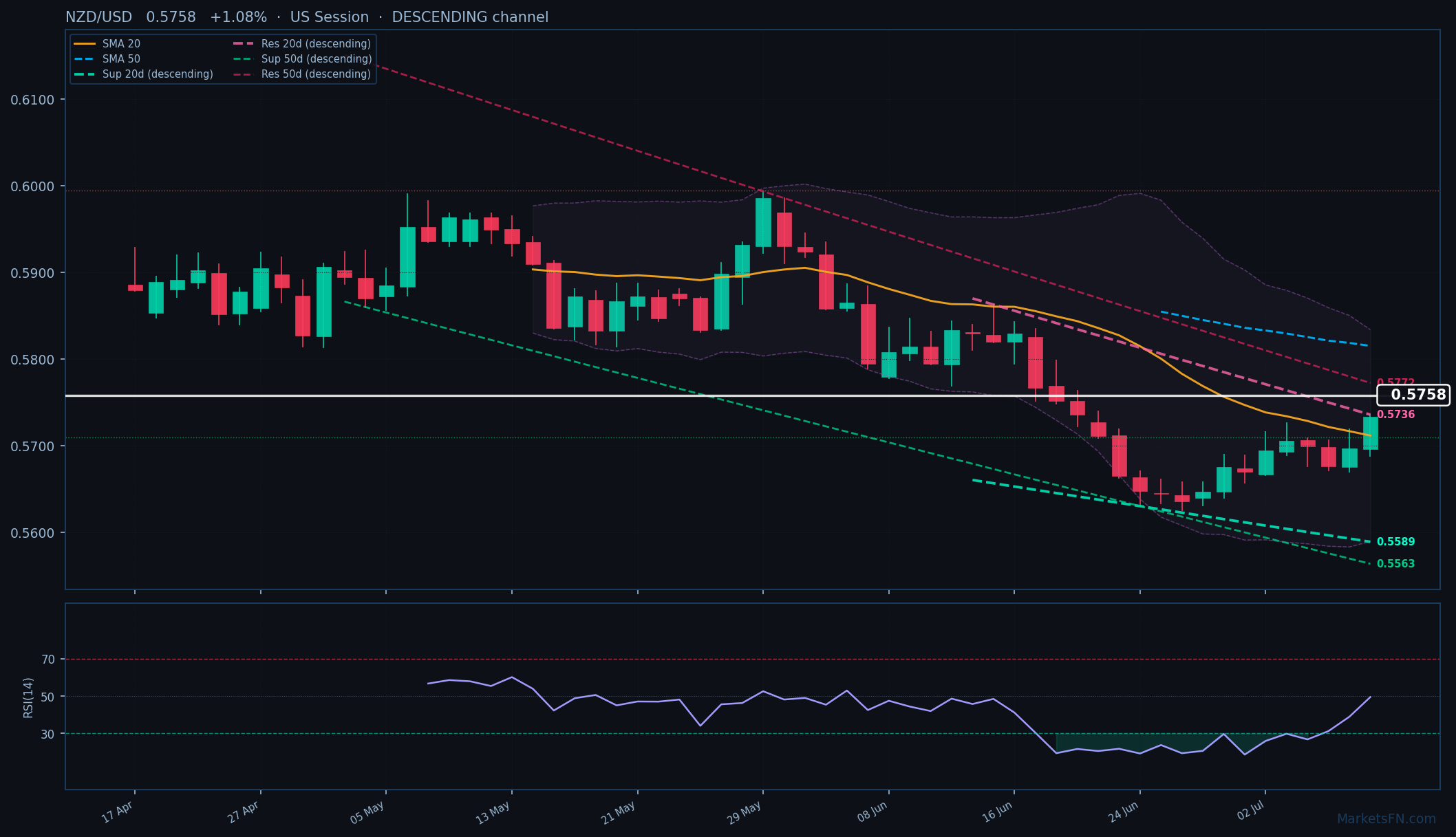 NZD/USD: Sube un 1,08% a 0,5758 — Canal descendente