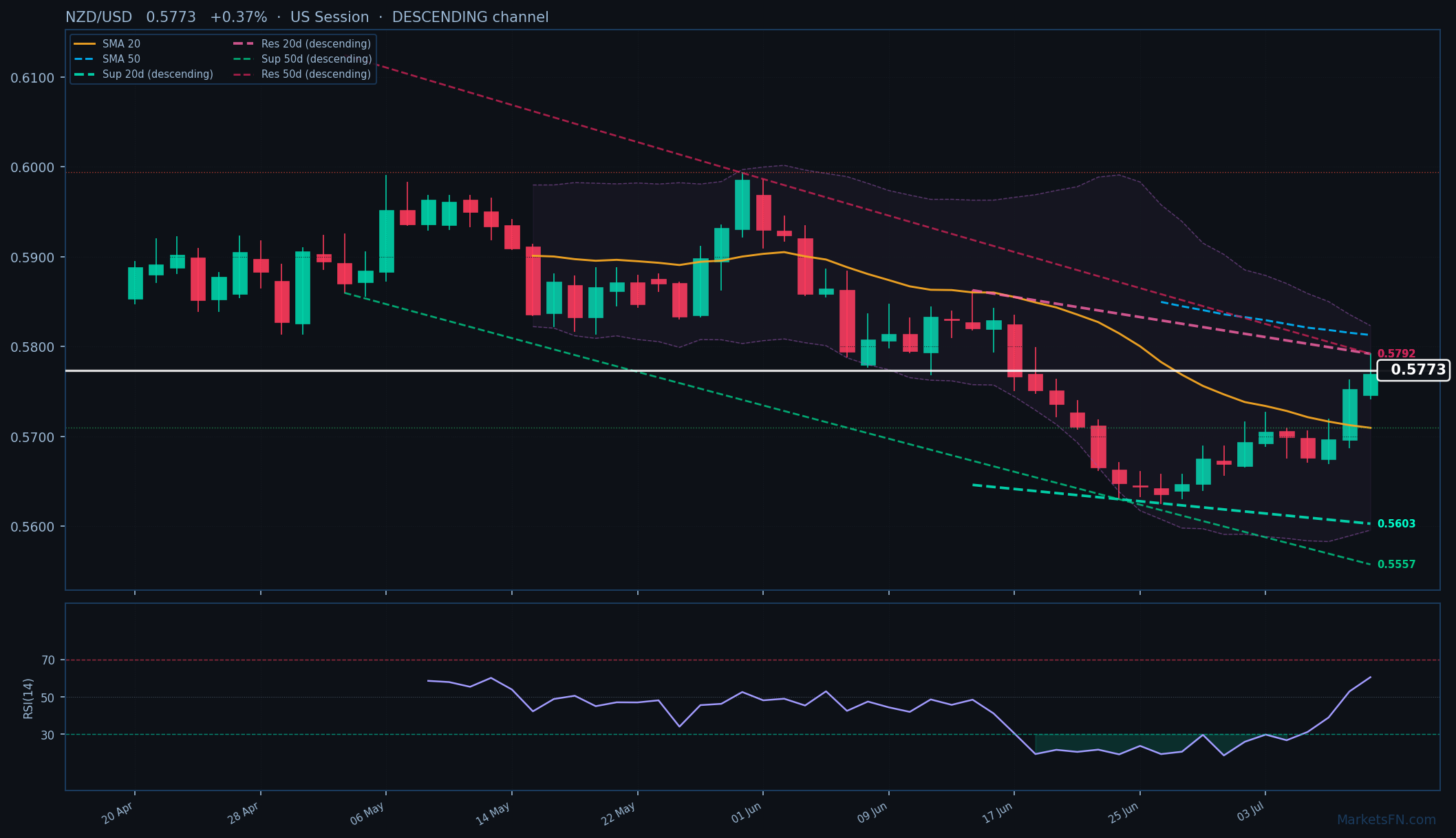 NZD/USD: Sube 0.37% a 0.5773 — Canal descendente