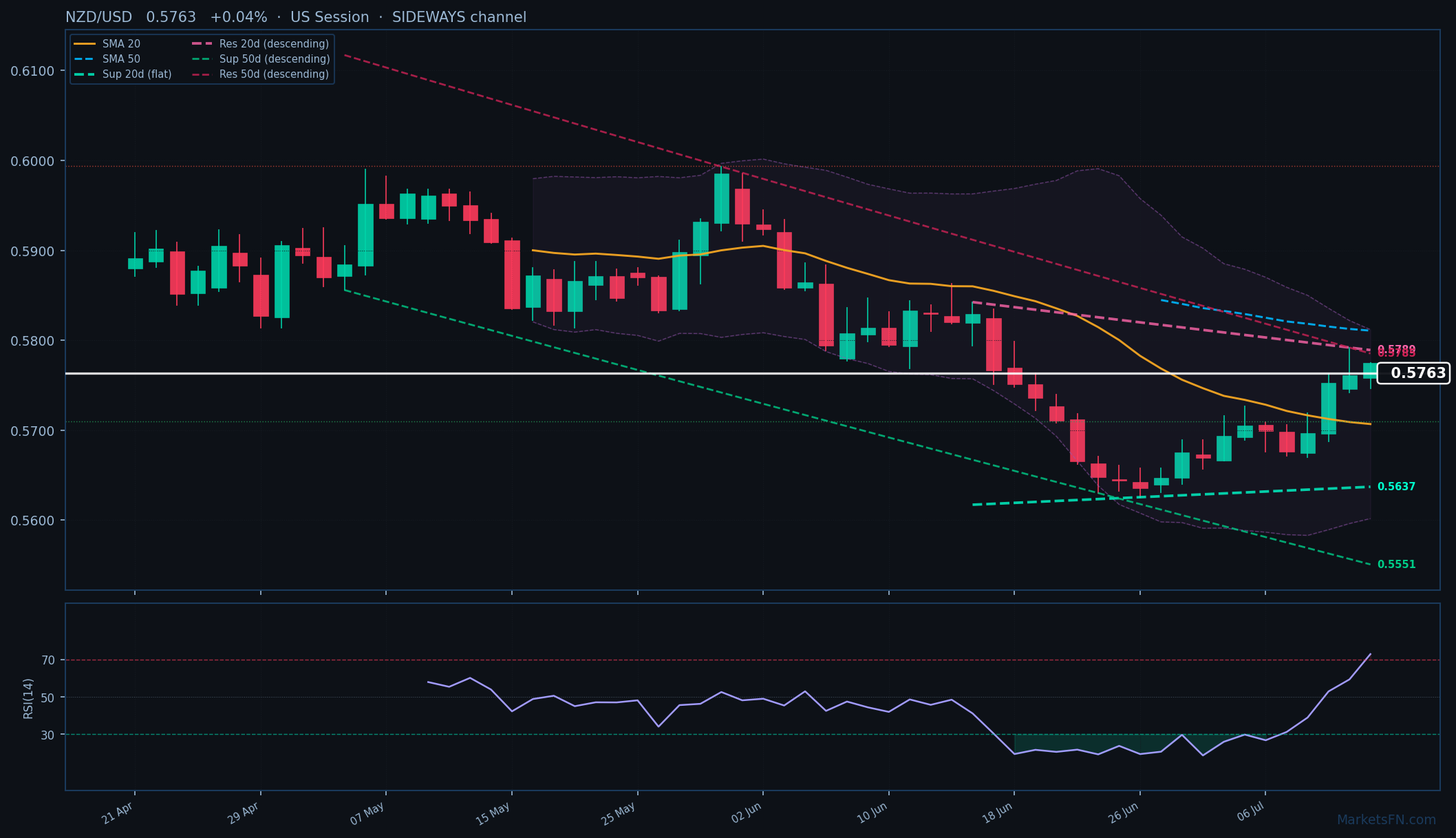 NZD/USD: Up 0.04% to 0.5763 — RSI Overbought