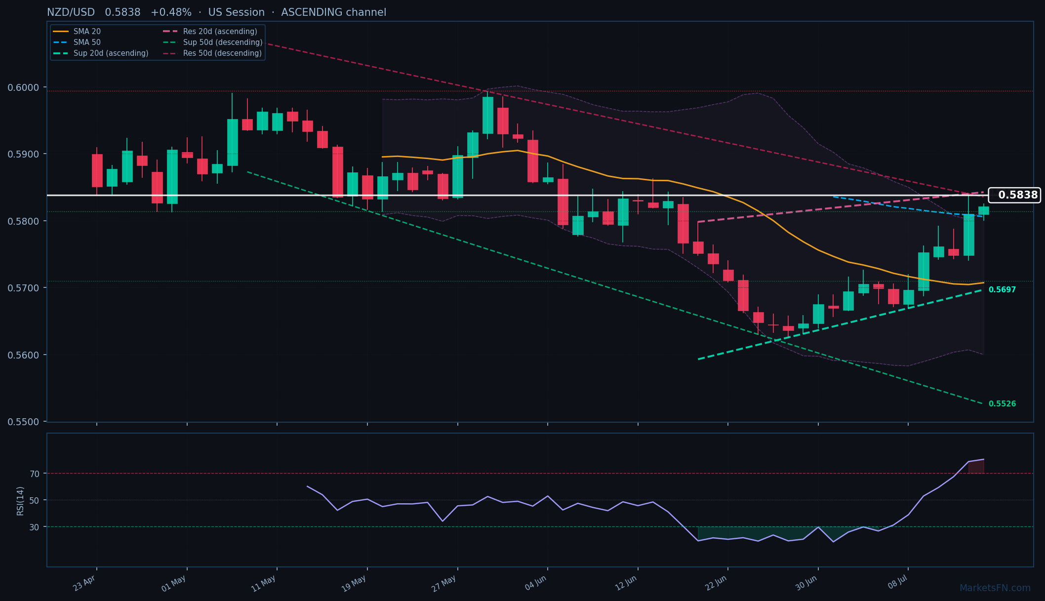 NZD/USD: +0,48% a 0,5838 — RSI in ipercomprato