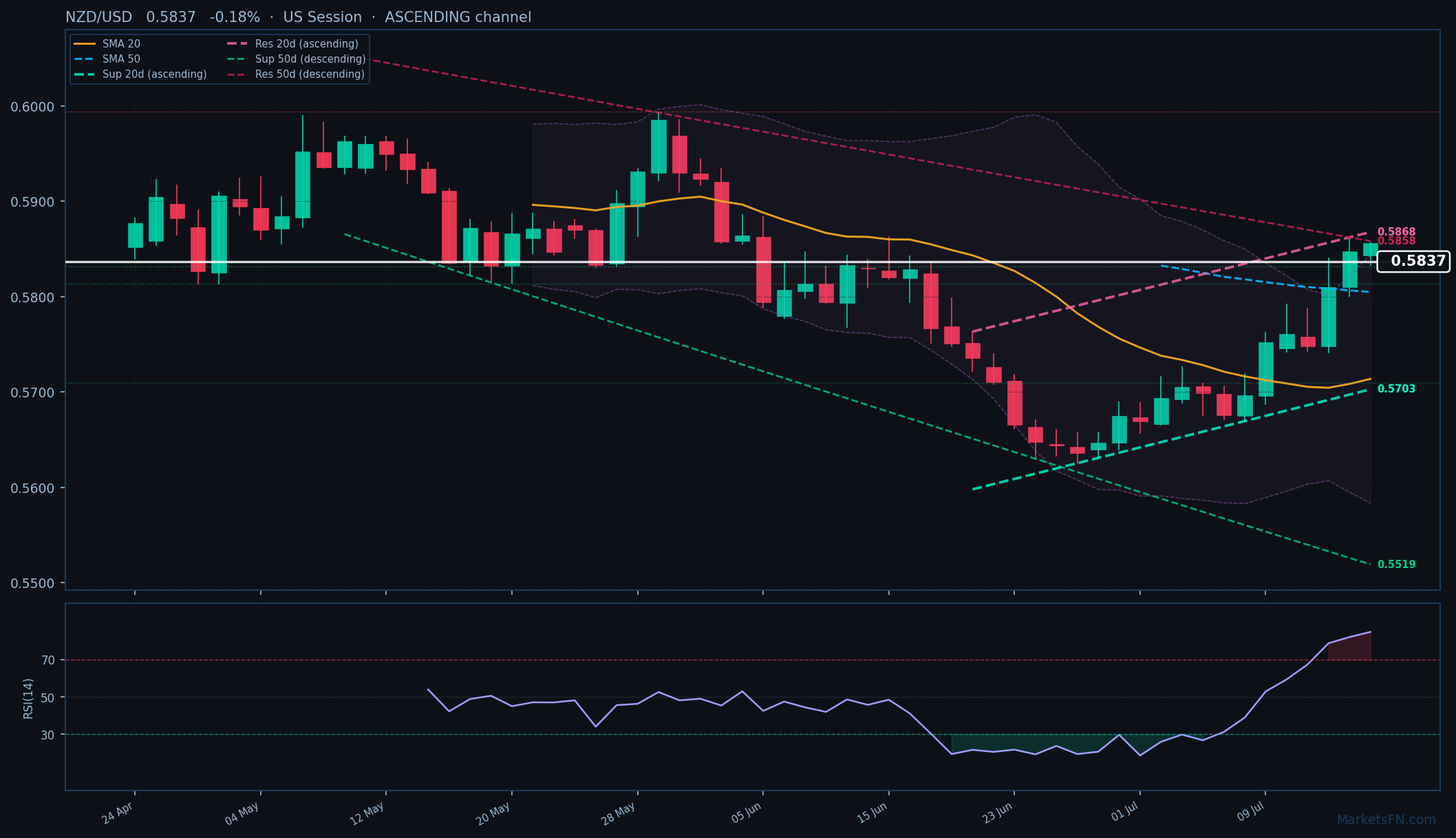 NZD/USD: Down 0.18% to 0.5837 — RSI Overbought