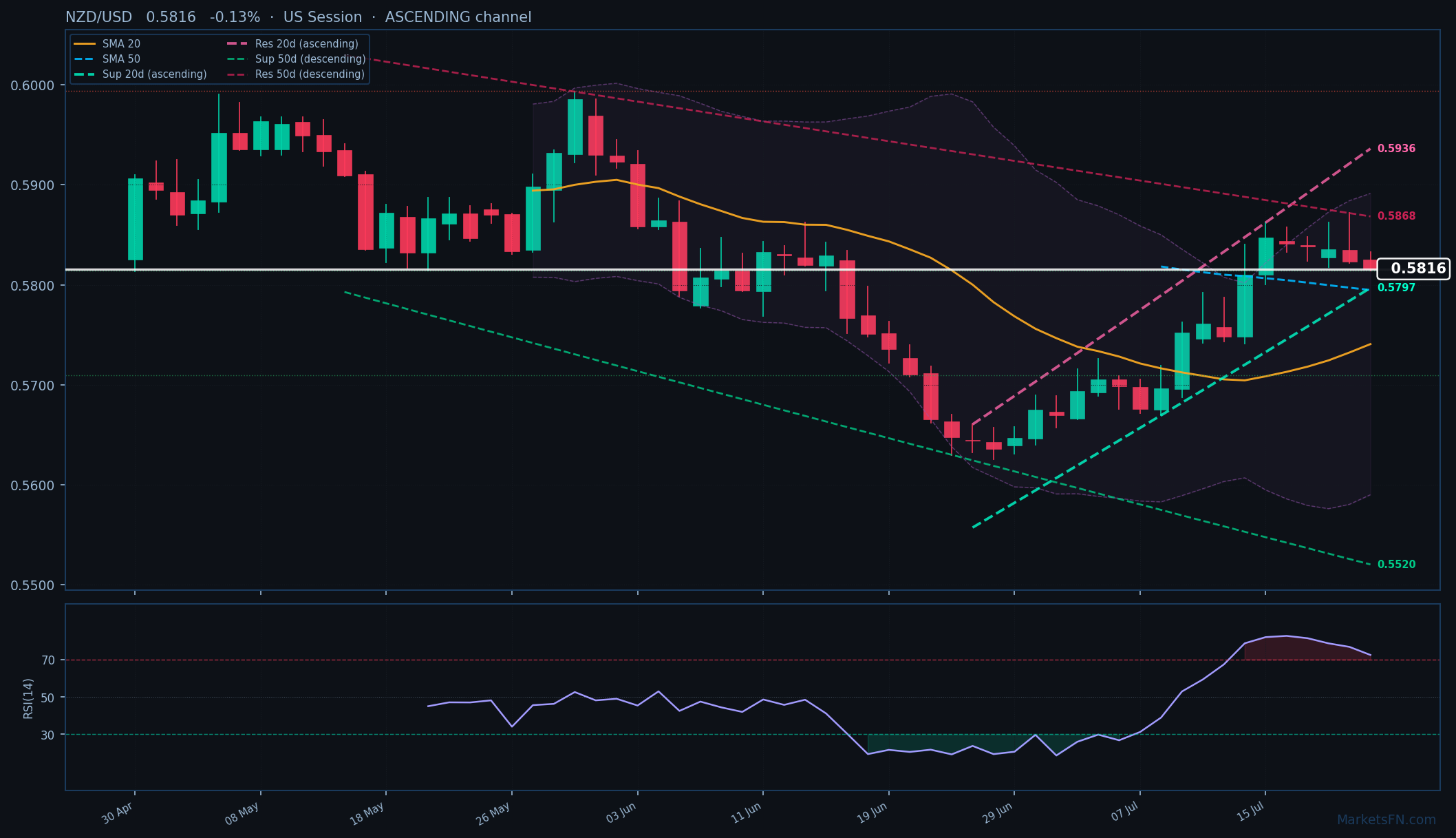 NZD/USD: Baja 0.13% a 0.5816 — RSI en sobrecompra