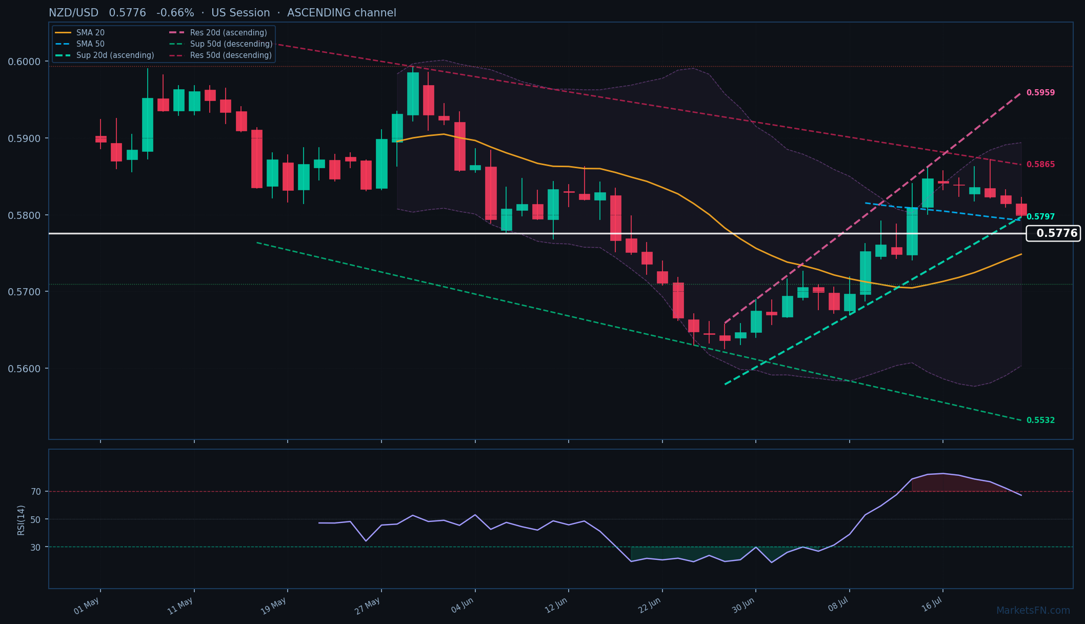 NZD/USD: Baja un 0,66% a 0,5776 — Canal ascendente