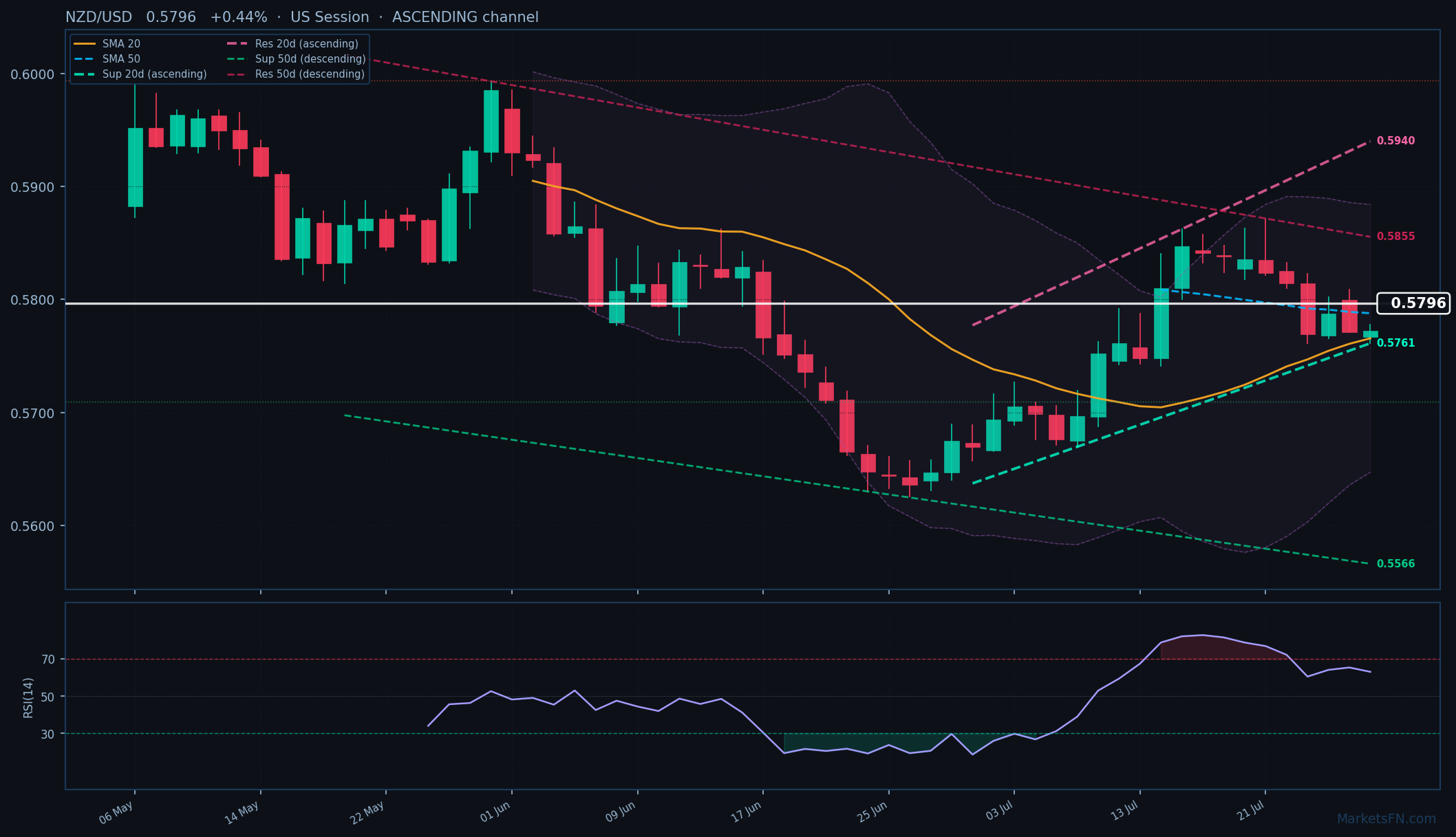 NZD/USD: +0,44% a 0,5796 — Canale Ascendente