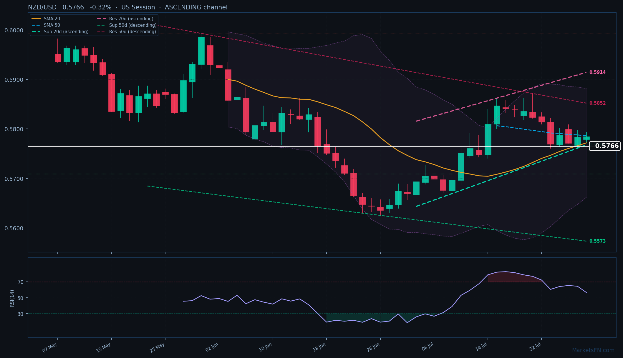 NZD/USD: Down 0.32% to 0.5766 — Ascending Channel
