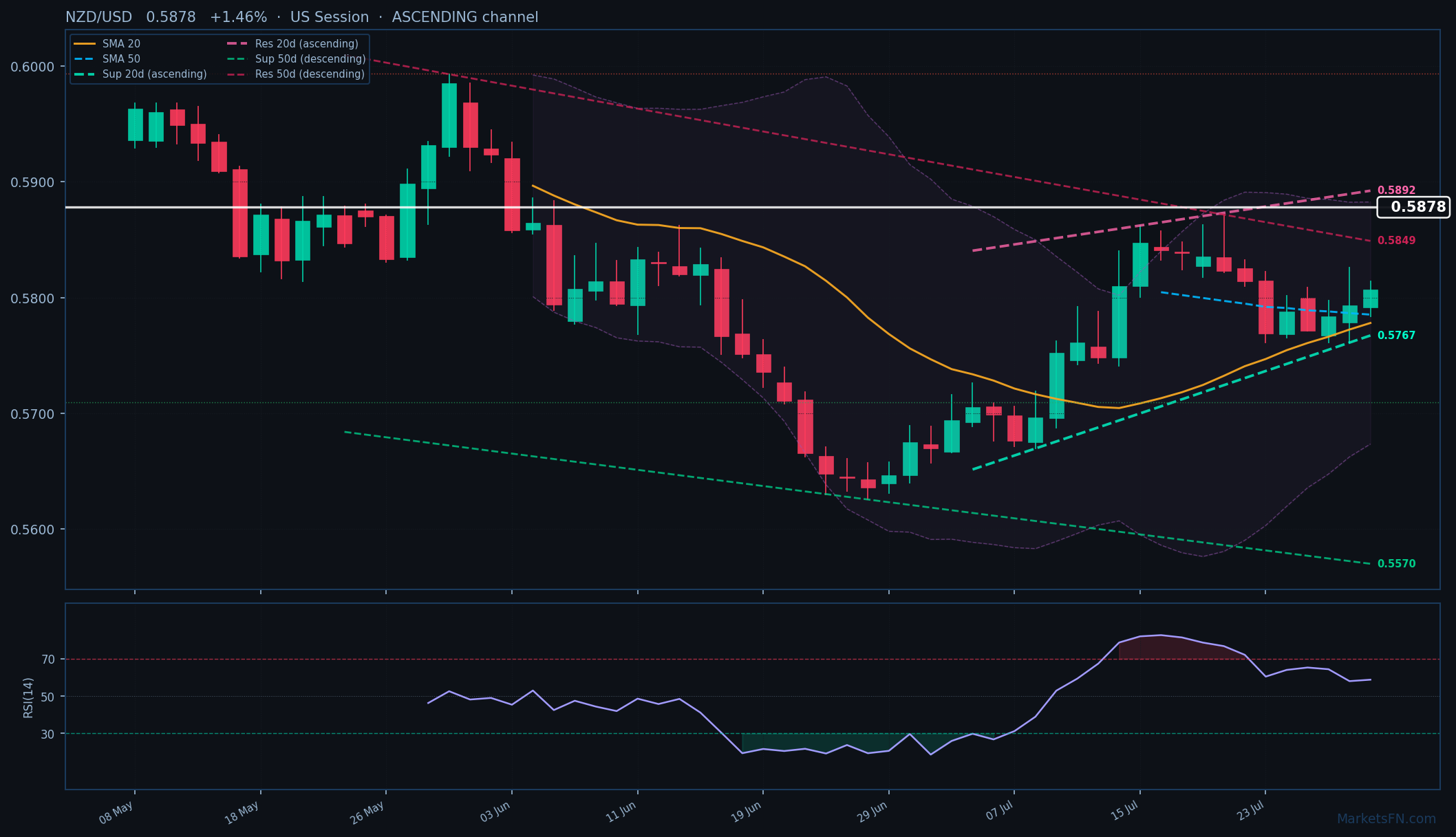 NZD/USD: Aumenta un 1.46% a 0.5878 — Canal Ascendente