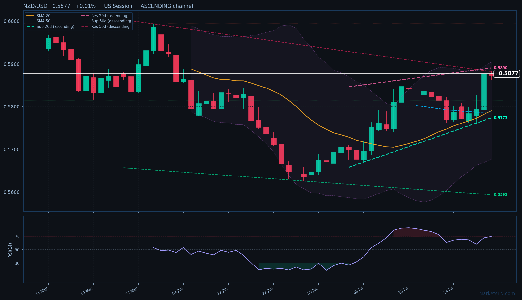 NZD/USD: Up 0.01% to 0.5877 — Ascending Channel