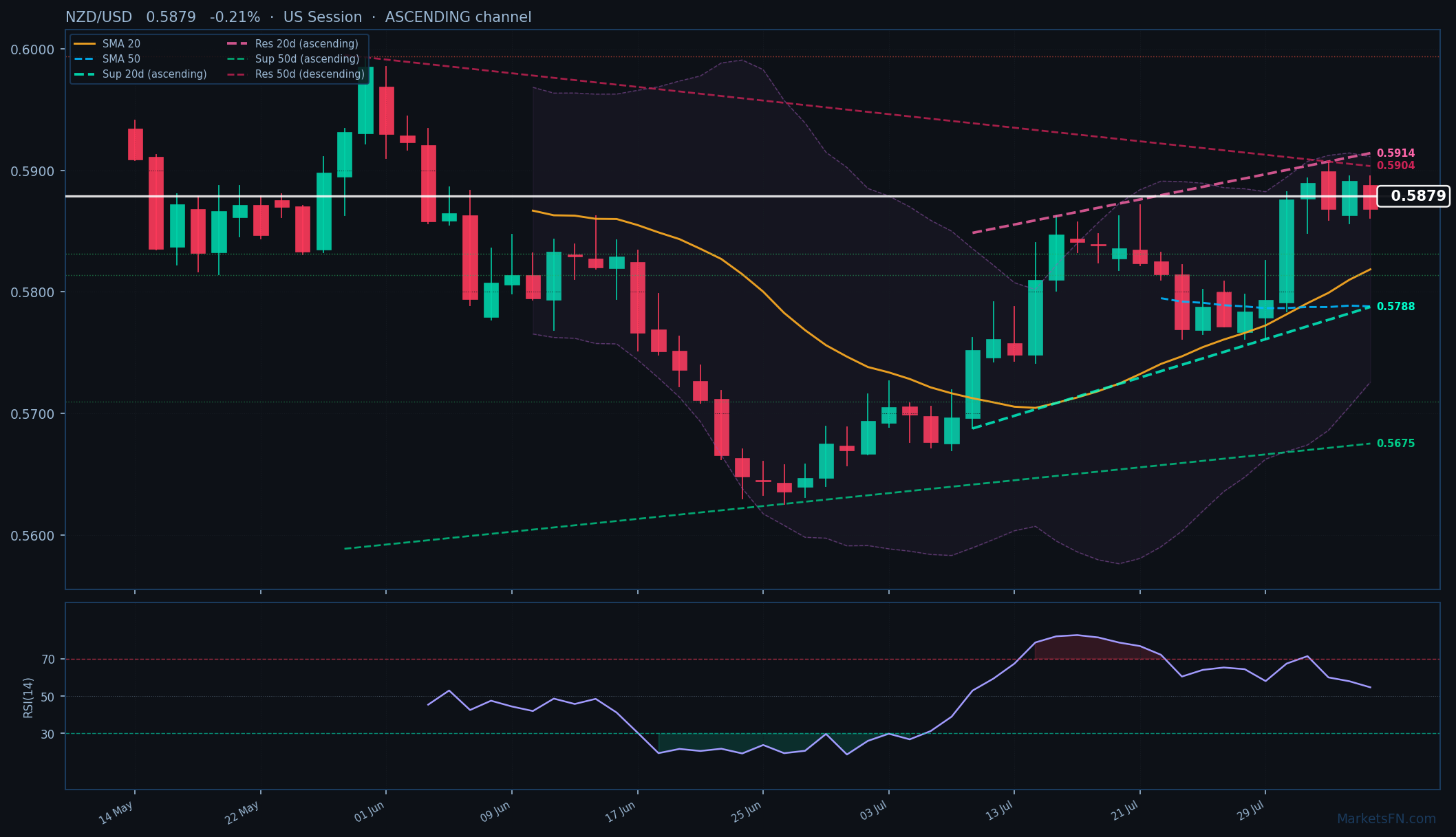 NZD/USD: Down 0.21% to 0.5879 — Ascending Channel