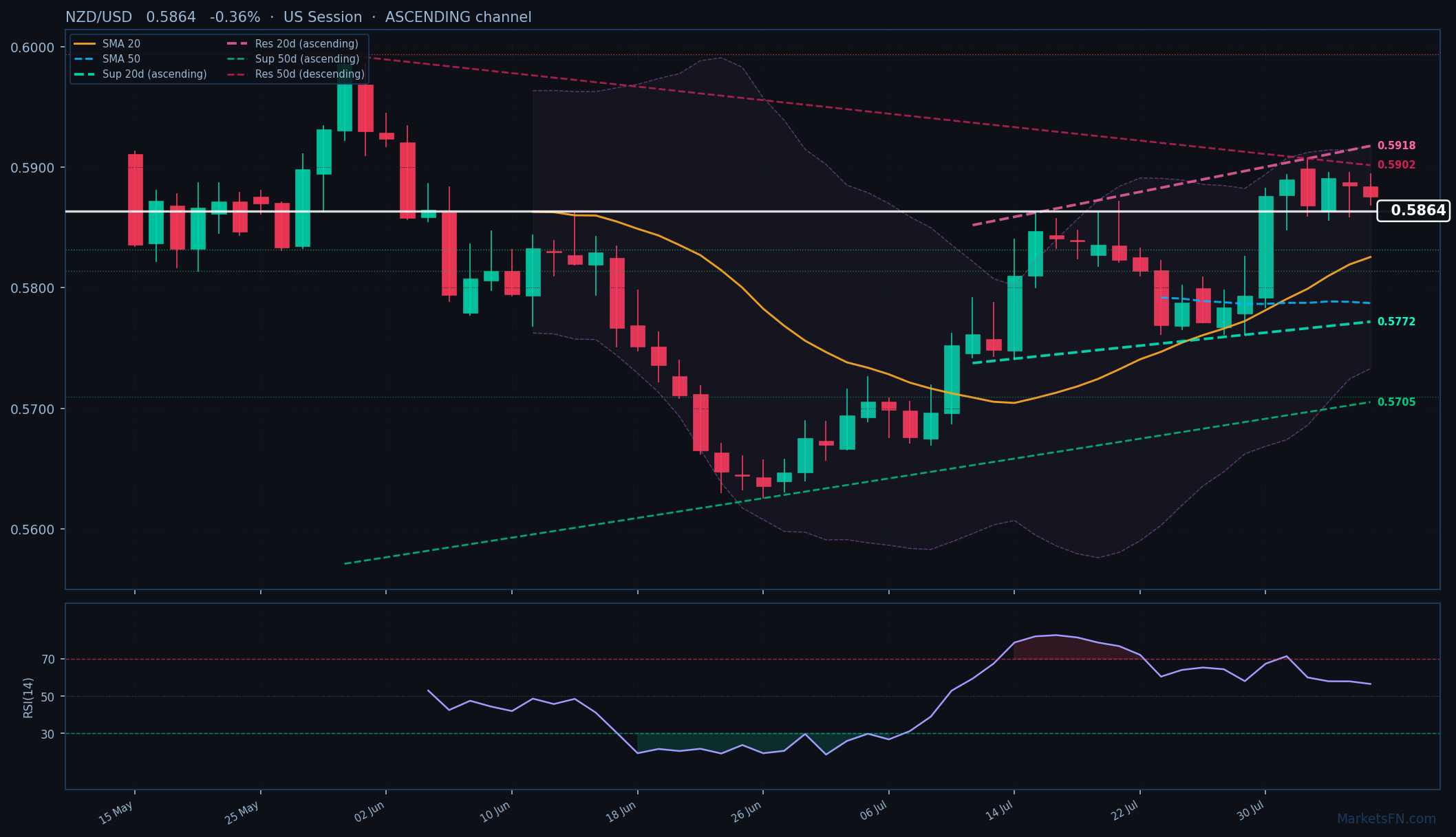 NZD/USD: Down 0.36% to 0.5864 — Ascending Channel