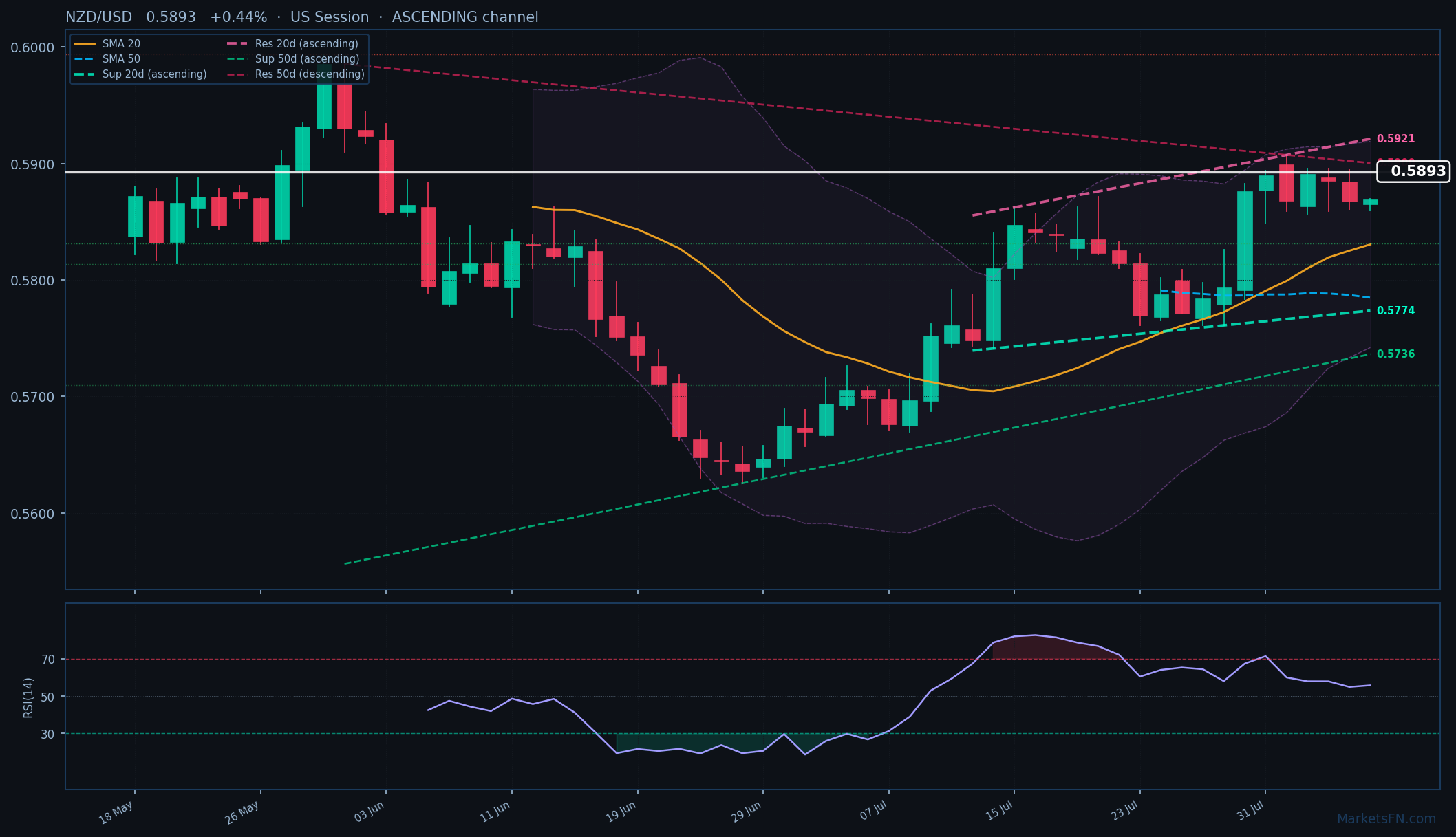NZD/USD: Up 0.44% to 0.5893 β Ascending Channel
