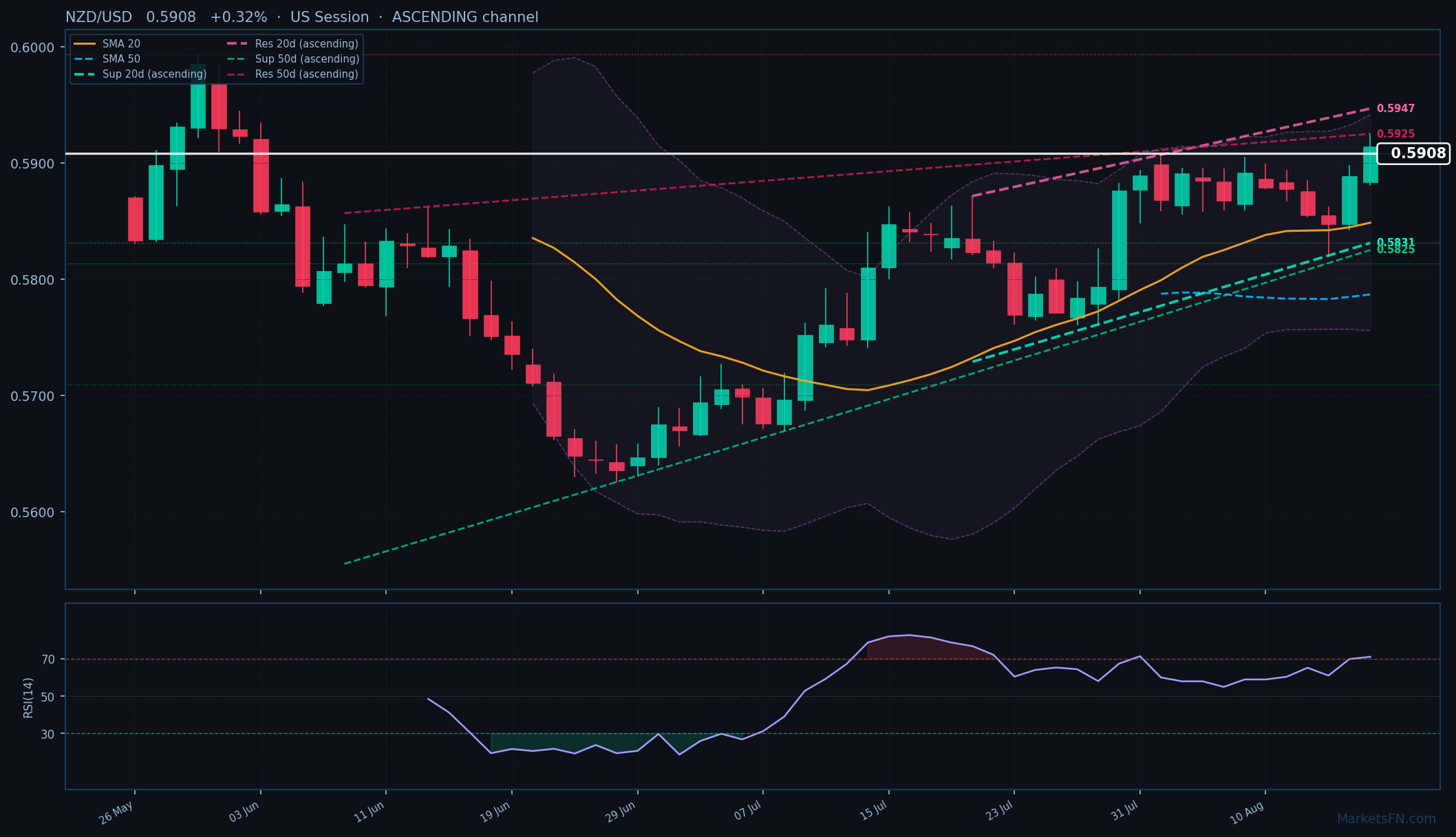 NZD/USD: Aumenta un 0.32% a 0.5908 — RSI Sobrecomprado