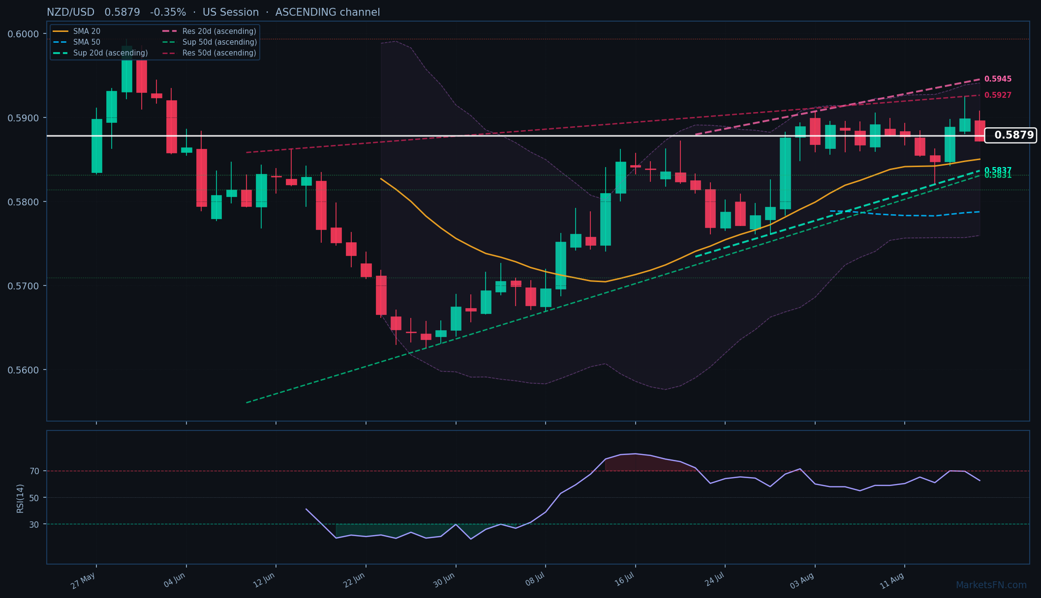 NZD/USD: Down 0.35% to 0.5879 β Ascending Channel