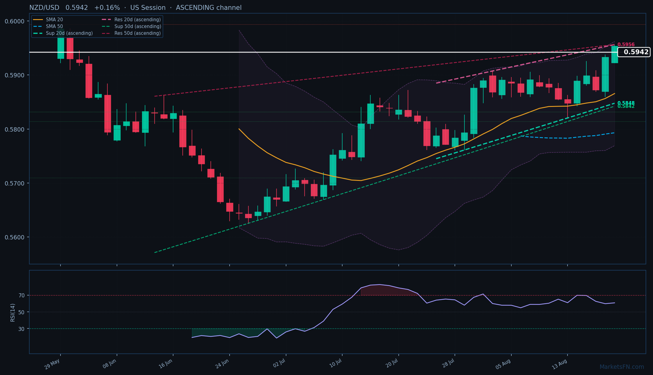 NZD/USD: Up 0.16% to 0.5942 — Ascending Channel