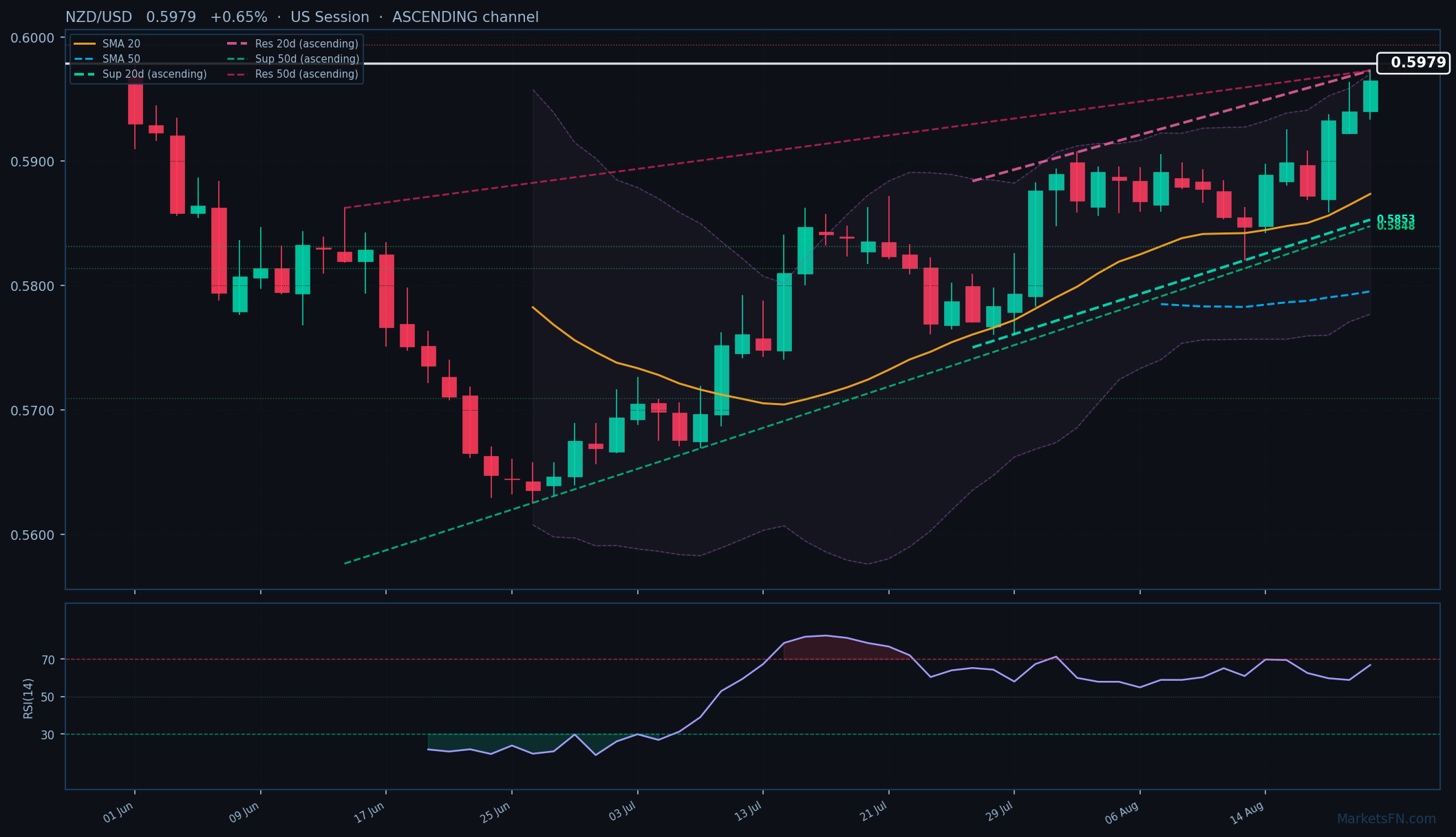 NZD/USD: In aumento dello 0,65% a 0,5979 — Canale Ascendente