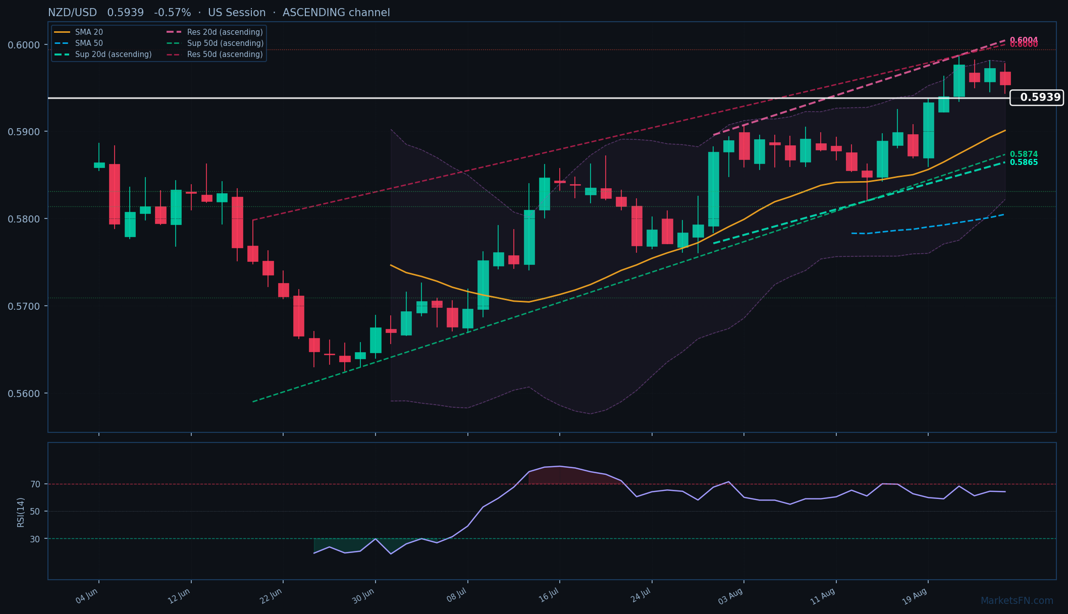 NZD/USD: Down 0.57% to 0.5939 — Ascending Channel
