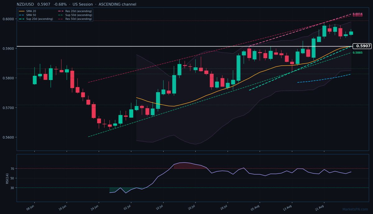 NZD/USD: Down 0.68% to 0.5907 — Ascending Channel