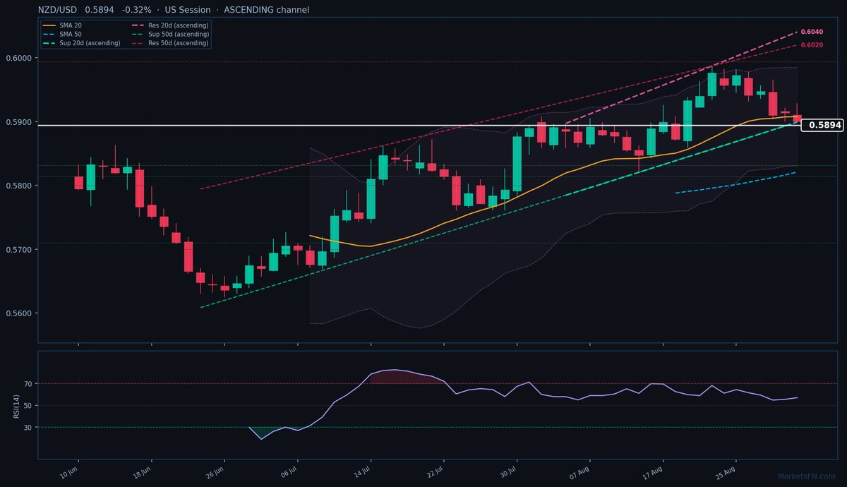 NZD/USD: Down 0.32% to 0.5894 — Ascending Channel