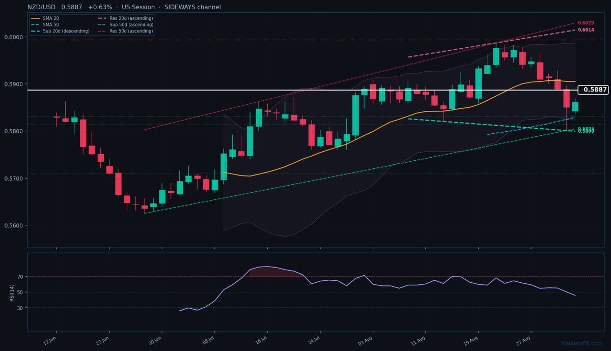 NZD/USD: Up 0.63% to 0.5887 — Price Below SMA-20