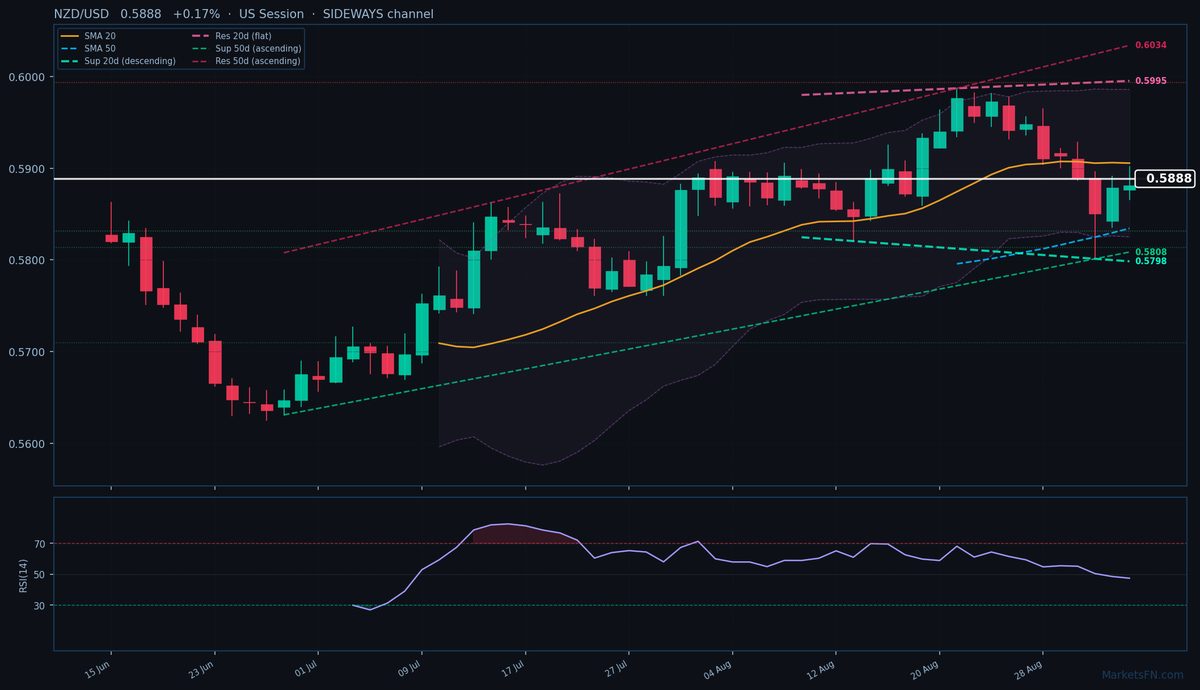 NZD/USD: Up 0.17% to 0.5888 — Price Below SMA-20