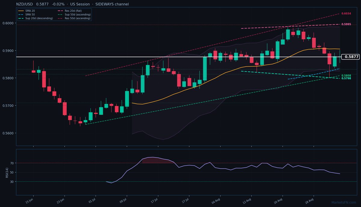 NZD/USD: Down 0.02% to 0.5877 — Price Below SMA-20