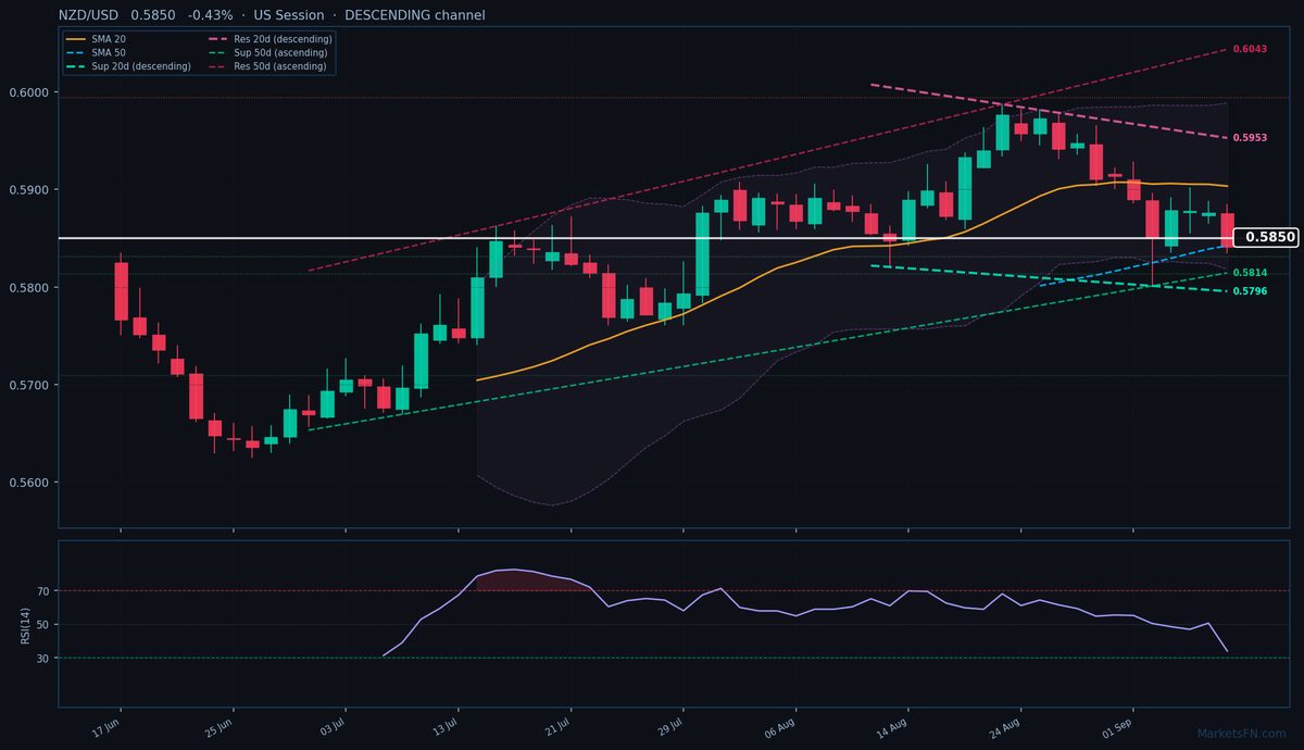 NZD/USD: Down 0.43% to 0.5850 — Descending Channel