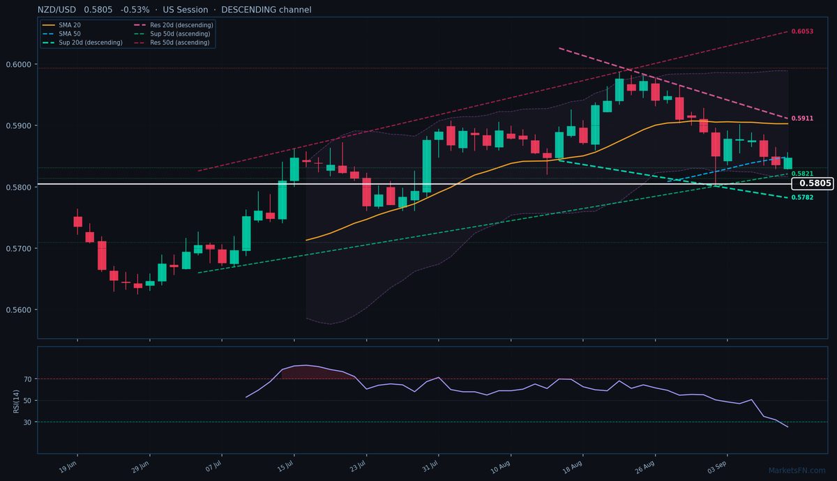 NZD/USD: in calo dello 0,53% a 0,5805 — RSI in ipervenduto