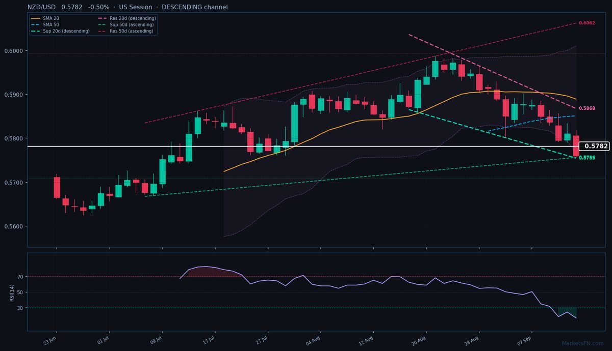 NZD/USD: Down 0.50% to 0.5782 β RSI Oversold
