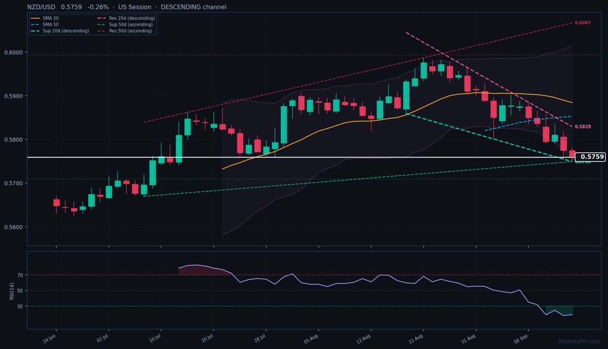NZD/USD: Down 0.26% to 0.5759 — RSI Oversold