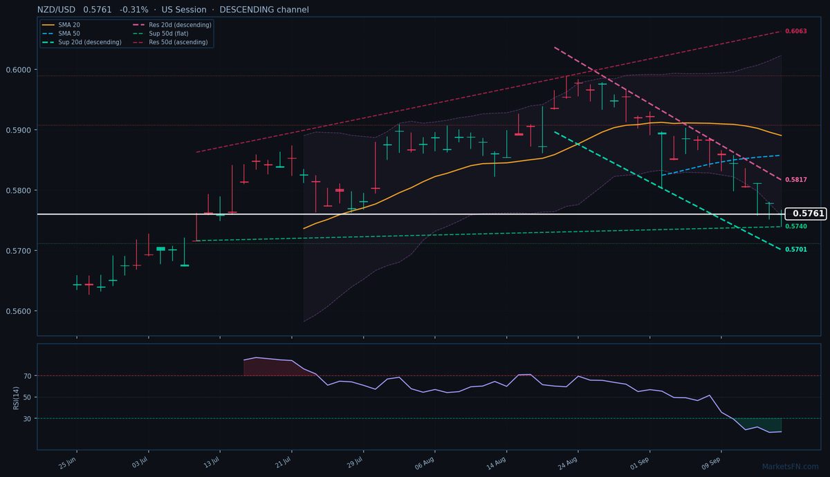 NZD/USD: Down 0.31% to 0.5761 — RSI Oversold