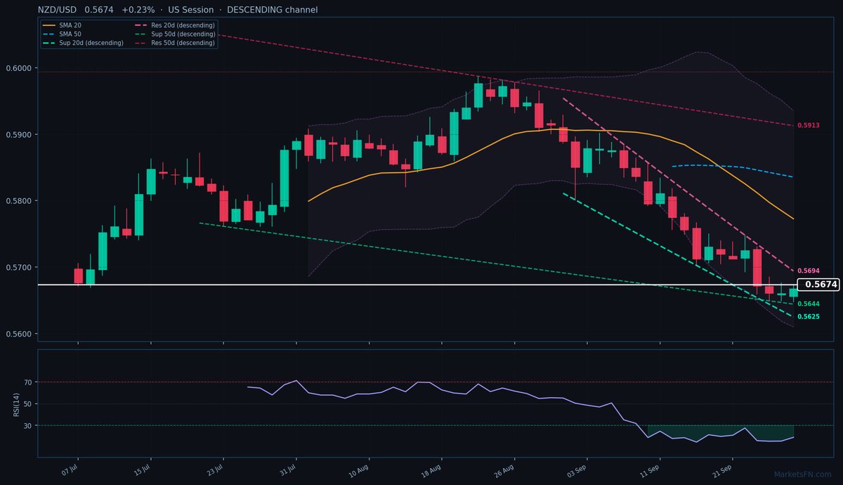 NZD/USD: Up 0.23% to 0.5674 β RSI Oversold