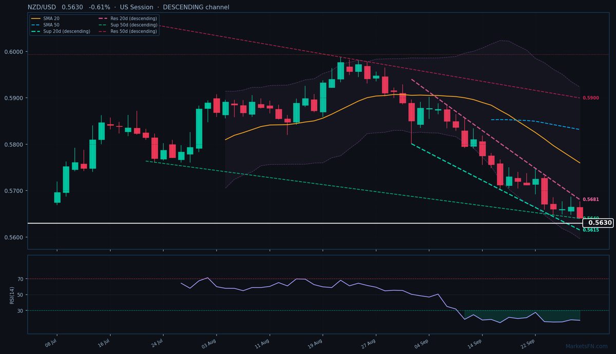 NZD/USD: Down 0.61% to 0.5630 — RSI Oversold