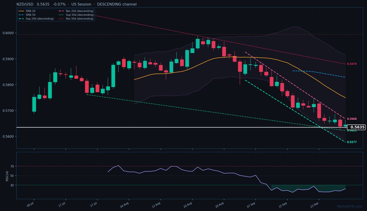 NZD/USD: Down 0.07% to 0.5635 — RSI Oversold