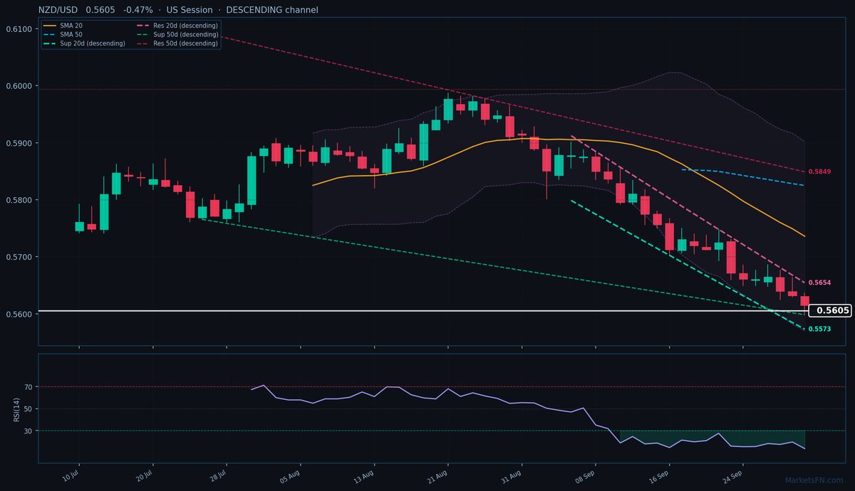 NZD/USD: Baja un 0,47% a 0,5605 — RSI en sobreventa