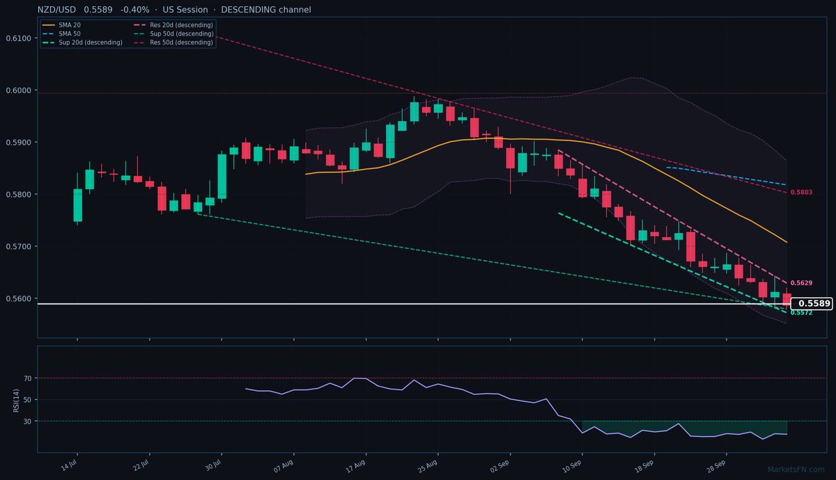 NZD/USD: in calo dello 0,40% a 0,5589 — RSI in ipervenduto