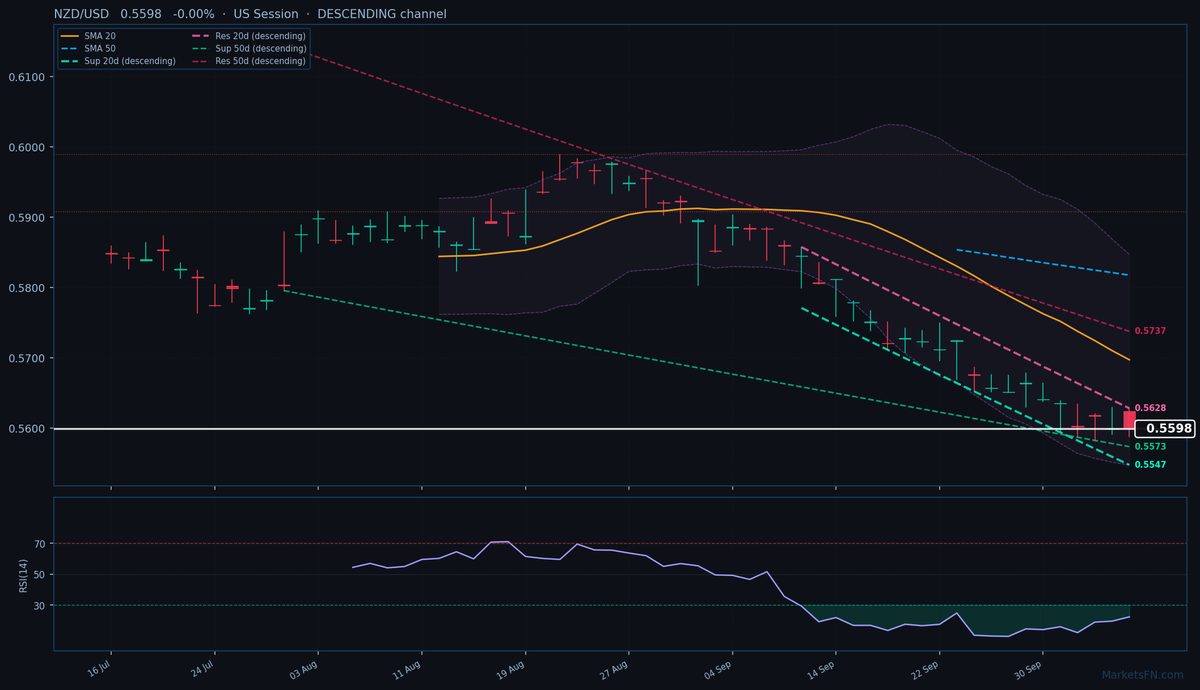 NZD/USD: Baja 0.00% a 0.5598 — RSI en sobreventa