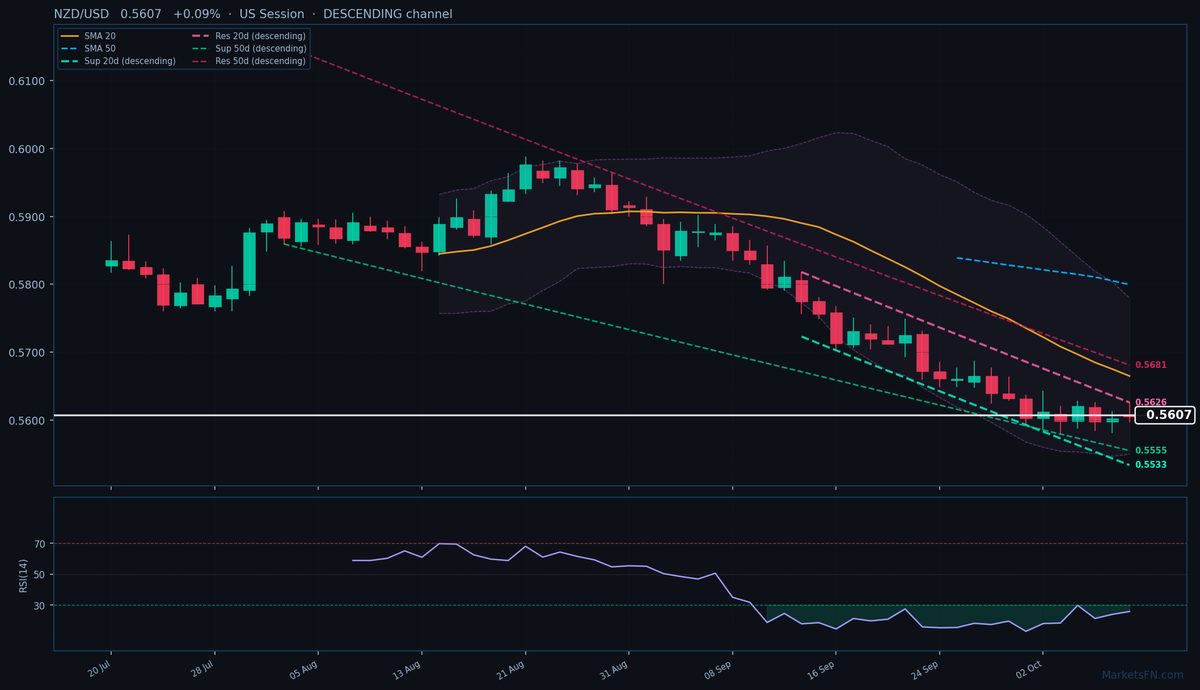 NZD/USD: Sube un 0.09% a 0.5607 — RSI en sobreventa