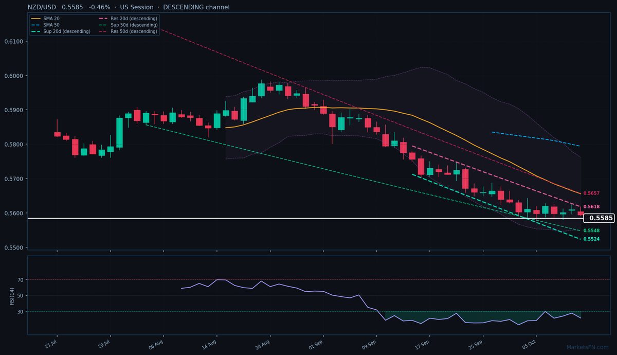 NZD/USD: Bajó un 0,46% a 0,5585 — RSI en sobreventa