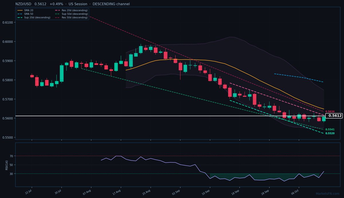 NZD/USD: Sube un 0,49% a 0,5612 — Canal descendente
