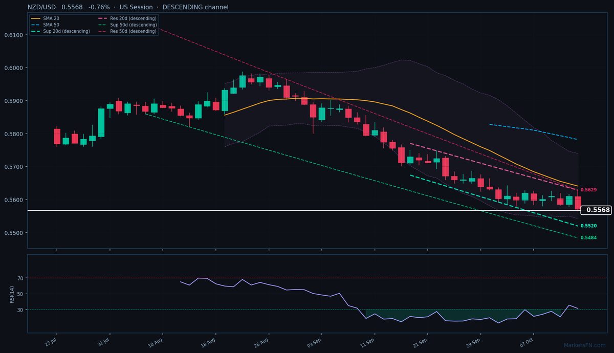 NZD/USD: In calo dello 0,76% a 0,5568 — Canale discendente