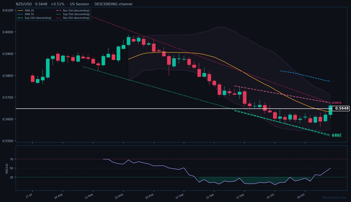 NZD/USD: Up 0.51% to 0.5648 — Descending Channel