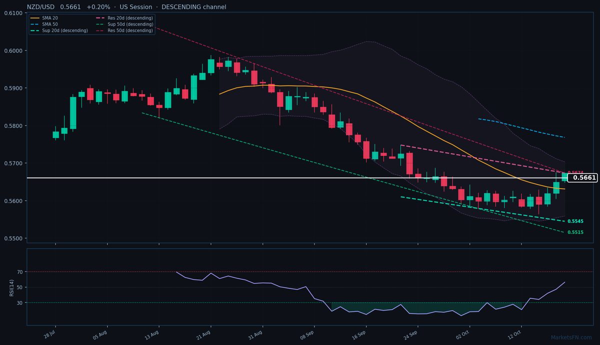 NZD/USD: Su dello 0,20% a 0,5661 — Canale discendente