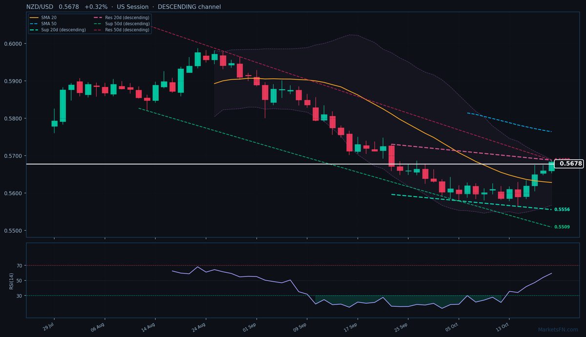 NZD/USD: Sube un 0,32% a 0,5678 — Canal descendente