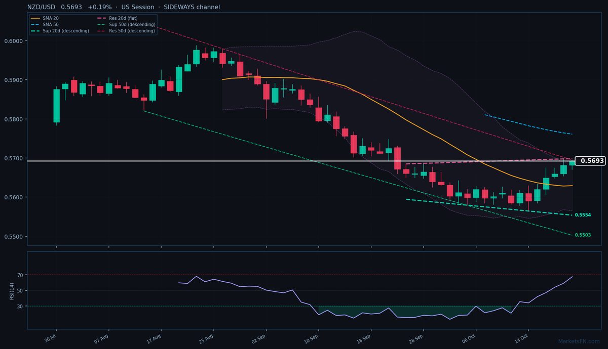 NZD/USD: Sube un 0,19% a 0,5693 — El precio se mantiene por encima de la SMA-20