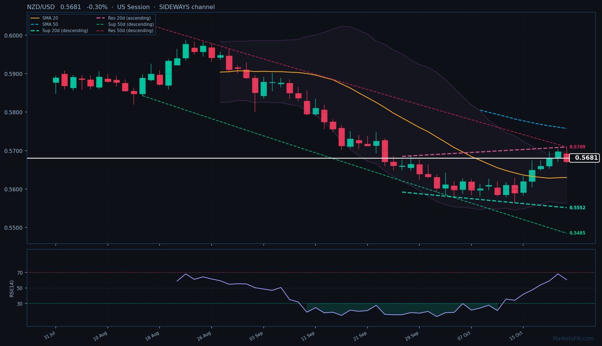 NZD/USD: in calo dello 0,30% a 0,5681 — Il prezzo si mantiene sopra la SMA-20