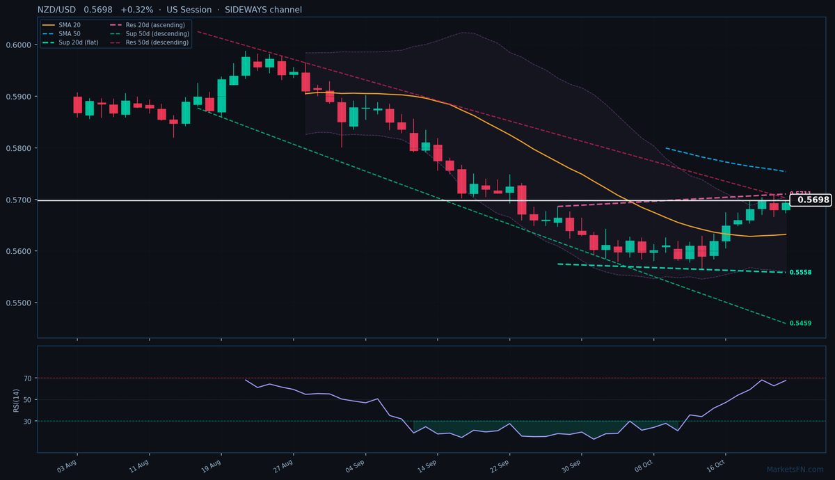 NZD/USD: +0,32% a 0,5698 — Il prezzo si mantiene sopra la SMA-20