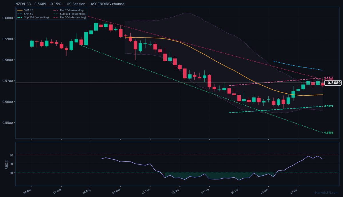 NZD/USD: Baja un 0,15% a 0,5689 — Canal ascendente