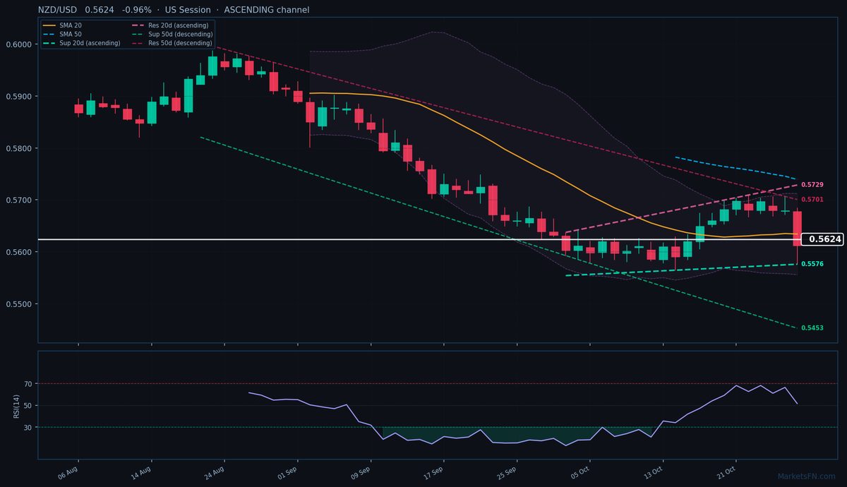 NZD/USD: Baja un 0.96% a 0.5624 — Canal Ascendente